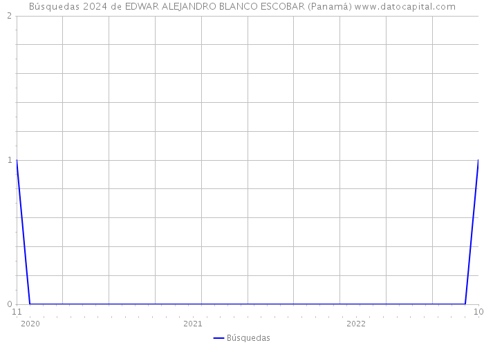 Búsquedas 2024 de EDWAR ALEJANDRO BLANCO ESCOBAR (Panamá) 