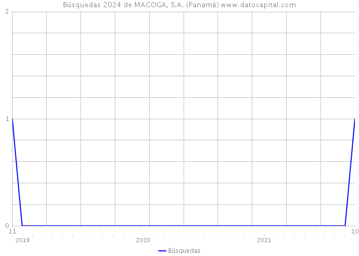 Búsquedas 2024 de MACOGA, S.A. (Panamá) 