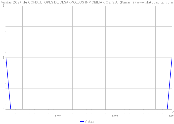 Visitas 2024 de CONSULTORES DE DESARROLLOS INMOBILIARIOS, S.A. (Panamá) 