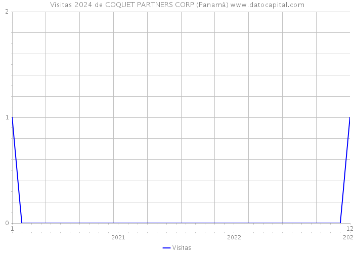 Visitas 2024 de COQUET PARTNERS CORP (Panamá) 