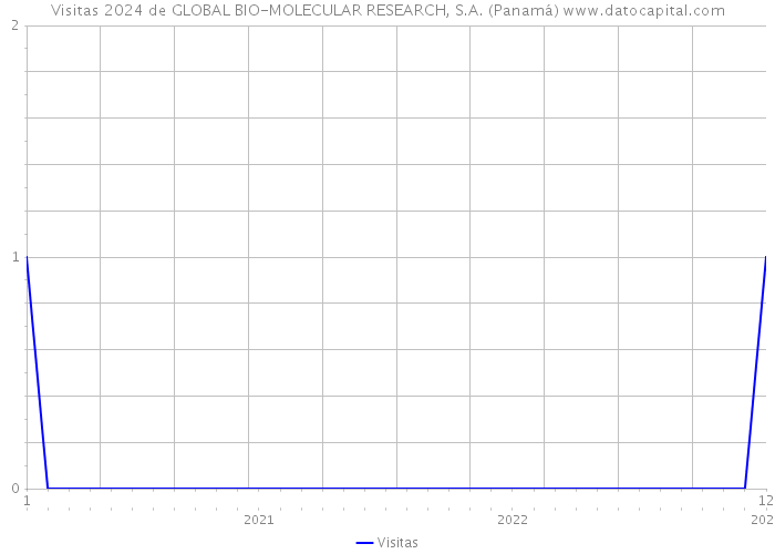 Visitas 2024 de GLOBAL BIO-MOLECULAR RESEARCH, S.A. (Panamá) 