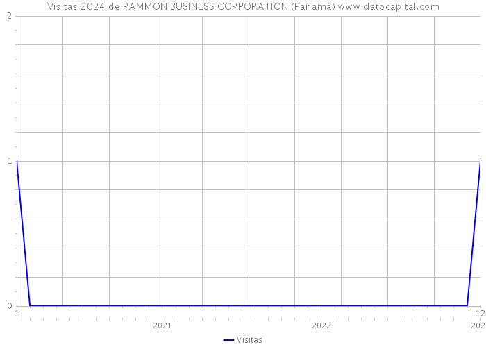 Visitas 2024 de RAMMON BUSINESS CORPORATION (Panamá) 