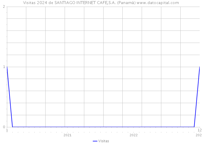 Visitas 2024 de SANTIAGO INTERNET CAFE,S.A. (Panamá) 