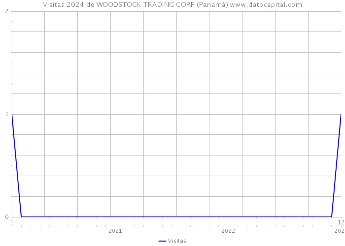Visitas 2024 de WOODSTOCK TRADING CORP (Panamá) 