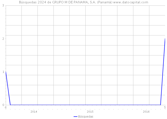 Búsquedas 2024 de GRUPO M DE PANAMA, S.A. (Panamá) 