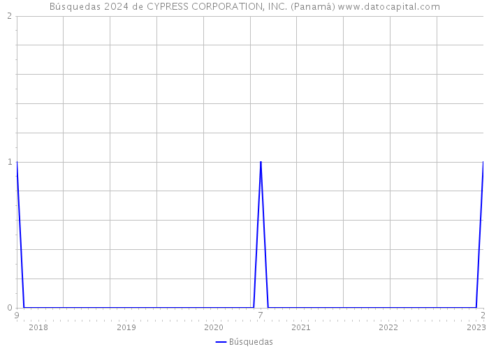 Búsquedas 2024 de CYPRESS CORPORATION, INC. (Panamá) 