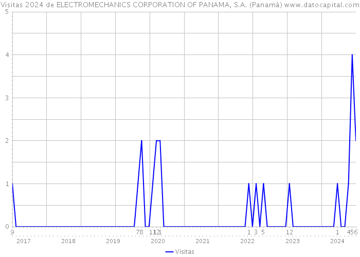 Visitas 2024 de ELECTROMECHANICS CORPORATION OF PANAMA, S.A. (Panamá) 