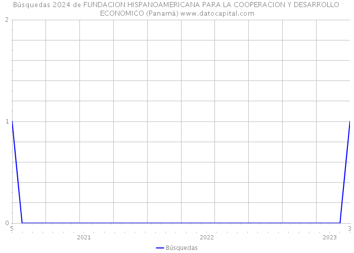 Búsquedas 2024 de FUNDACION HISPANOAMERICANA PARA LA COOPERACION Y DESARROLLO ECONOMICO (Panamá) 