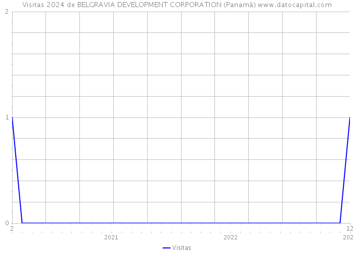 Visitas 2024 de BELGRAVIA DEVELOPMENT CORPORATION (Panamá) 