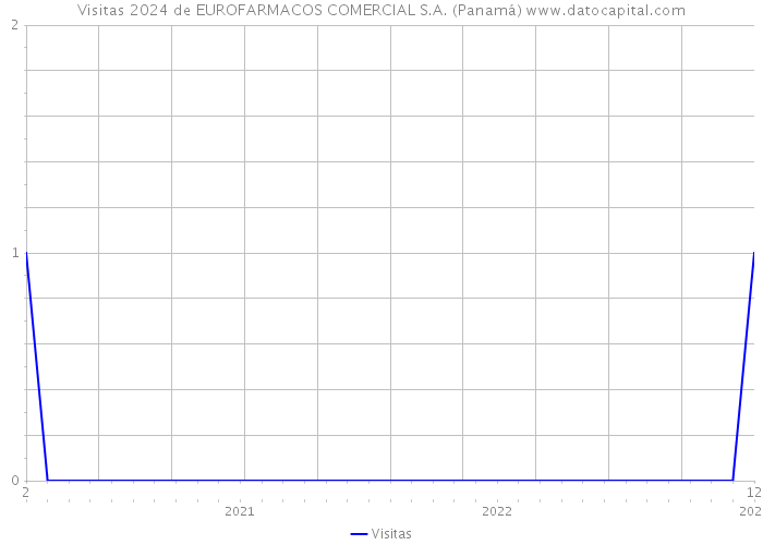 Visitas 2024 de EUROFARMACOS COMERCIAL S.A. (Panamá) 
