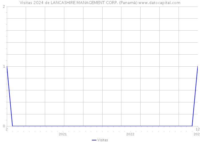 Visitas 2024 de LANCASHIRE MANAGEMENT CORP. (Panamá) 