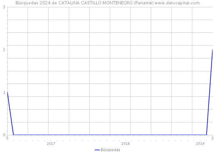 Búsquedas 2024 de CATALINA CASTILLO MONTENEGRO (Panamá) 