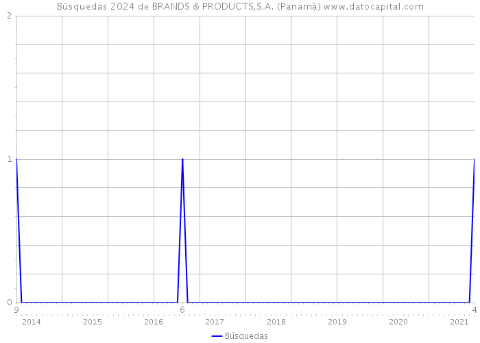 Búsquedas 2024 de BRANDS & PRODUCTS,S.A. (Panamá) 