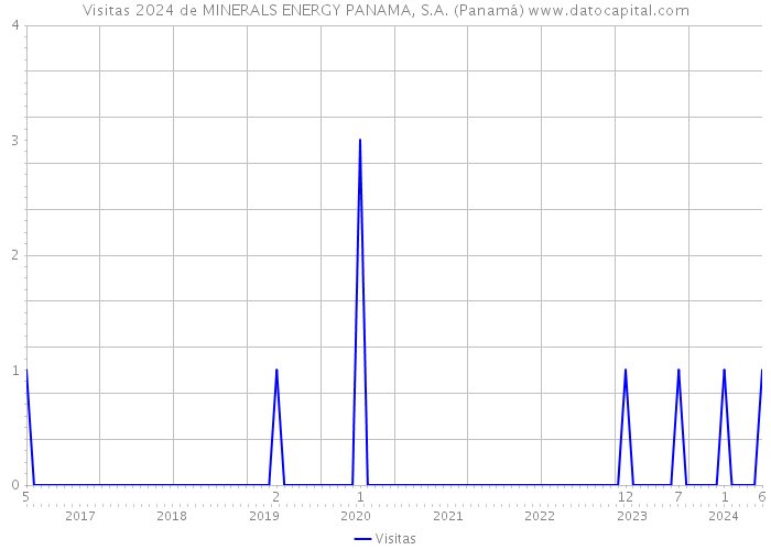Visitas 2024 de MINERALS ENERGY PANAMA, S.A. (Panamá) 