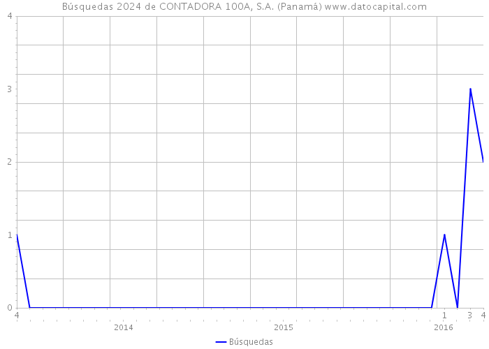 Búsquedas 2024 de CONTADORA 100A, S.A. (Panamá) 