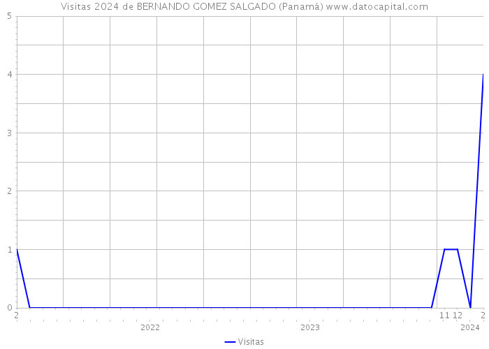 Visitas 2024 de BERNANDO GOMEZ SALGADO (Panamá) 