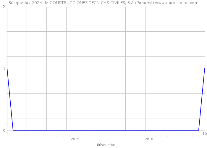 Búsquedas 2024 de CONSTRUCCIONES TECNICAS CIVILES, S.A (Panamá) 