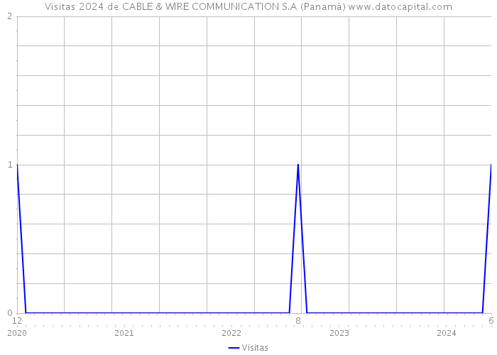 Visitas 2024 de CABLE & WIRE COMMUNICATION S.A (Panamá) 