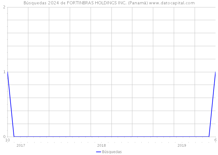Búsquedas 2024 de FORTINBRAS HOLDINGS INC. (Panamá) 