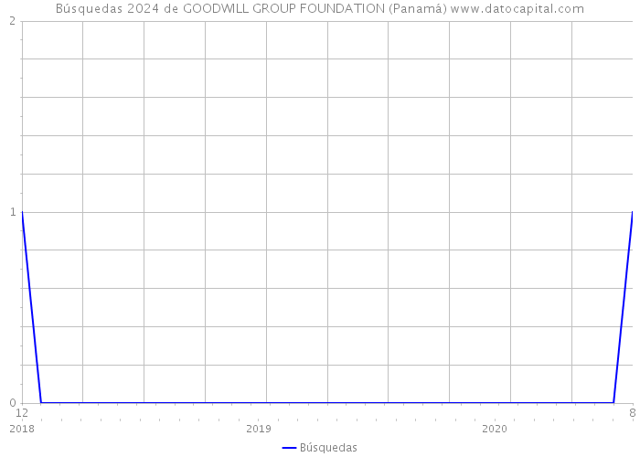 Búsquedas 2024 de GOODWILL GROUP FOUNDATION (Panamá) 