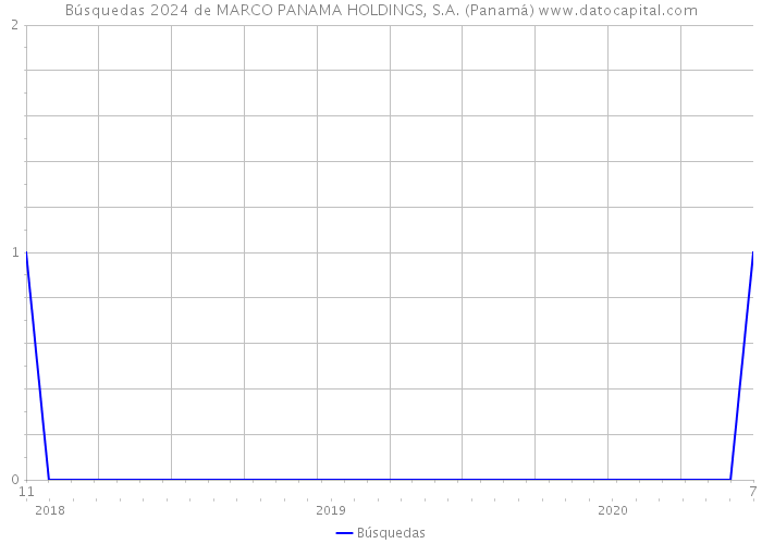 Búsquedas 2024 de MARCO PANAMA HOLDINGS, S.A. (Panamá) 