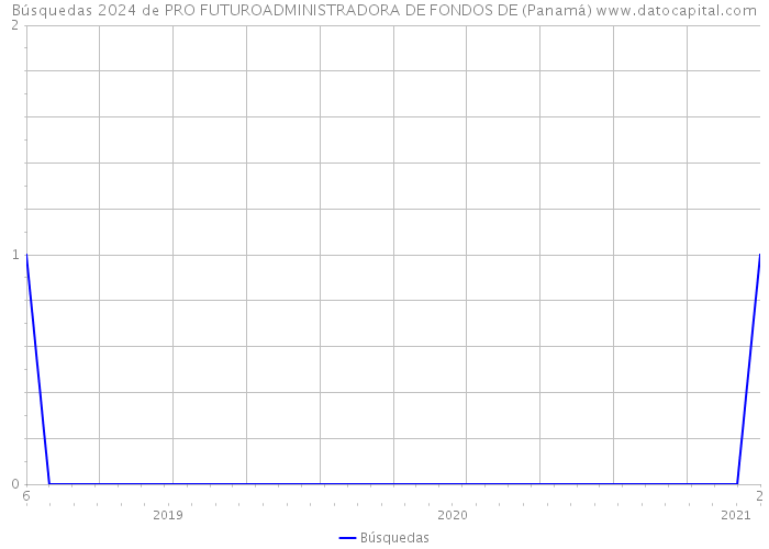 Búsquedas 2024 de PRO FUTUROADMINISTRADORA DE FONDOS DE (Panamá) 