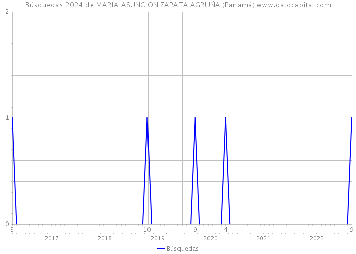 Búsquedas 2024 de MARIA ASUNCION ZAPATA AGRUÑA (Panamá) 