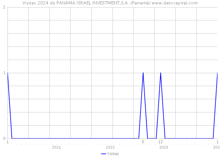 Visitas 2024 de PANAMA ISRAEL INVESTMENT,S.A. (Panamá) 