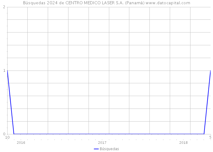 Búsquedas 2024 de CENTRO MEDICO LASER S.A. (Panamá) 