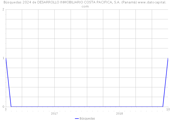 Búsquedas 2024 de DESARROLLO INMOBILIARIO COSTA PACIFICA, S.A. (Panamá) 