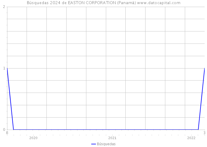 Búsquedas 2024 de EASTON CORPORATION (Panamá) 