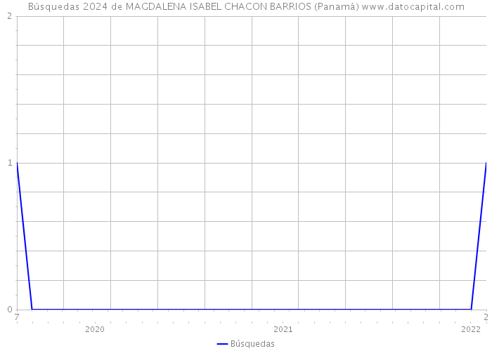 Búsquedas 2024 de MAGDALENA ISABEL CHACON BARRIOS (Panamá) 