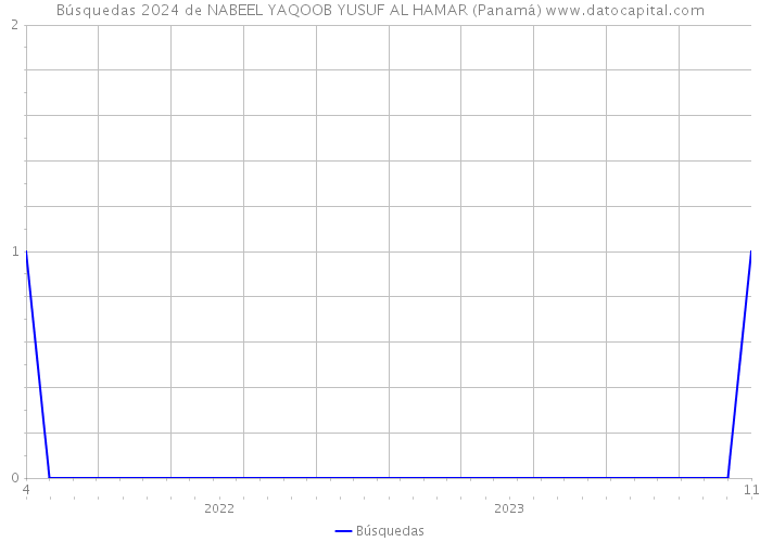 Búsquedas 2024 de NABEEL YAQOOB YUSUF AL HAMAR (Panamá) 