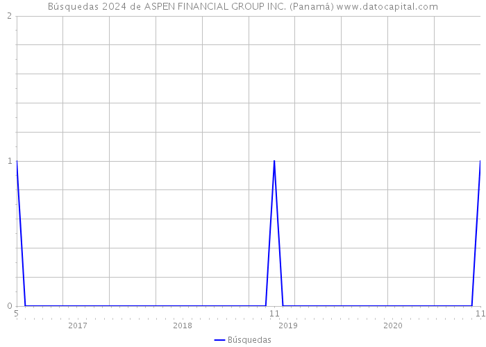 Búsquedas 2024 de ASPEN FINANCIAL GROUP INC. (Panamá) 
