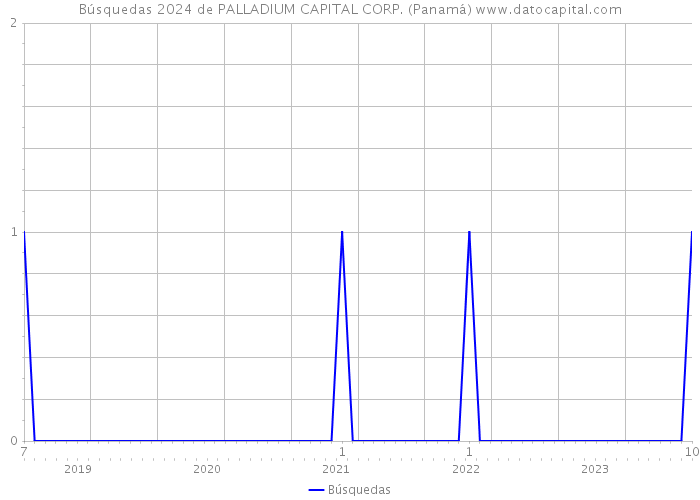 Búsquedas 2024 de PALLADIUM CAPITAL CORP. (Panamá) 