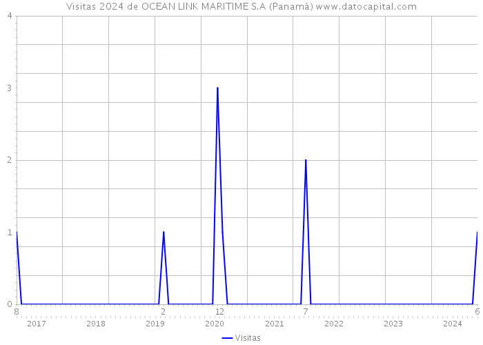 Visitas 2024 de OCEAN LINK MARITIME S.A (Panamá) 