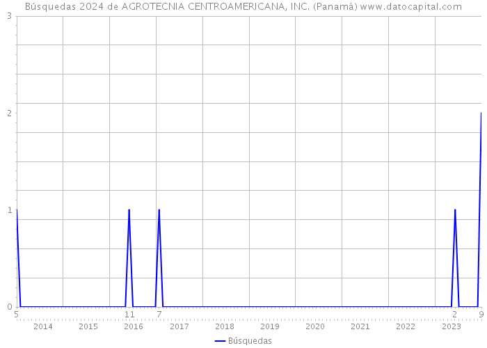 Búsquedas 2024 de AGROTECNIA CENTROAMERICANA, INC. (Panamá) 