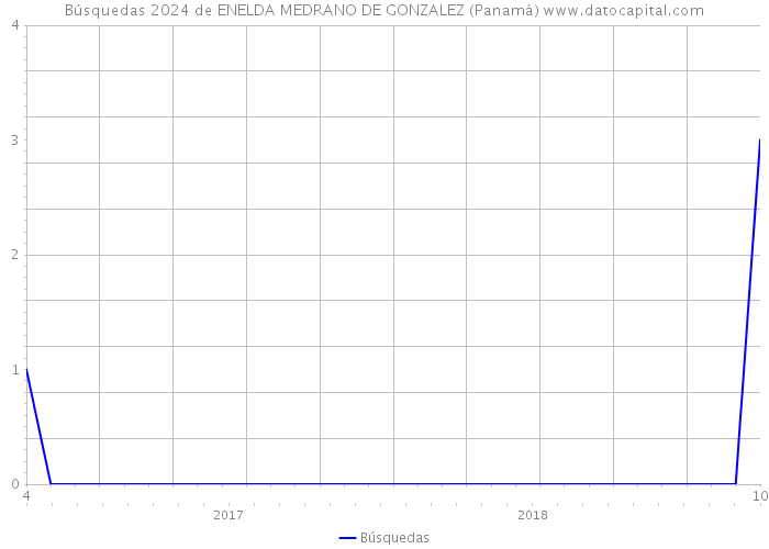 Búsquedas 2024 de ENELDA MEDRANO DE GONZALEZ (Panamá) 