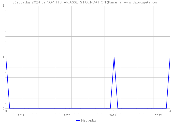 Búsquedas 2024 de NORTH STAR ASSETS FOUNDATION (Panamá) 