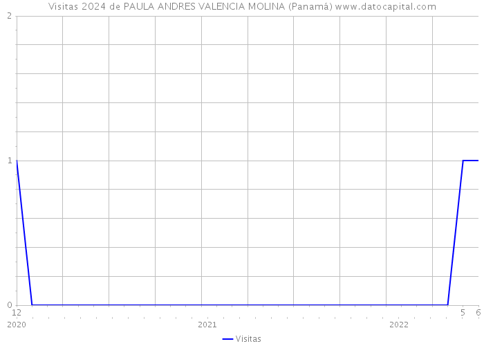 Visitas 2024 de PAULA ANDRES VALENCIA MOLINA (Panamá) 