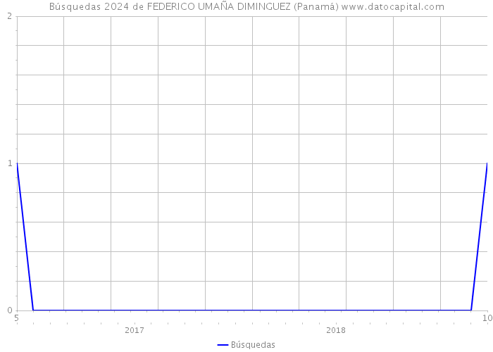 Búsquedas 2024 de FEDERICO UMAÑA DIMINGUEZ (Panamá) 