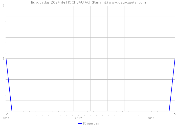 Búsquedas 2024 de HOCHBAU AG. (Panamá) 
