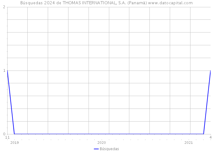 Búsquedas 2024 de THOMAS INTERNATIONAL, S.A. (Panamá) 