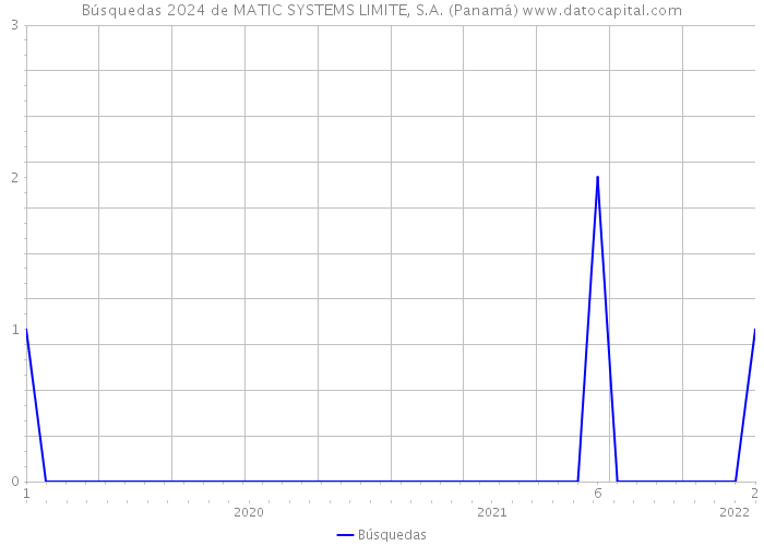 Búsquedas 2024 de MATIC SYSTEMS LIMITE, S.A. (Panamá) 