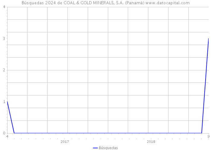 Búsquedas 2024 de COAL & GOLD MINERALS, S.A. (Panamá) 