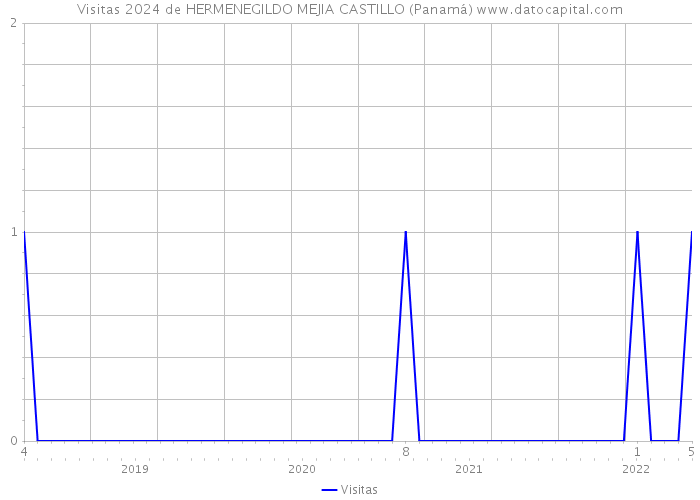Visitas 2024 de HERMENEGILDO MEJIA CASTILLO (Panamá) 