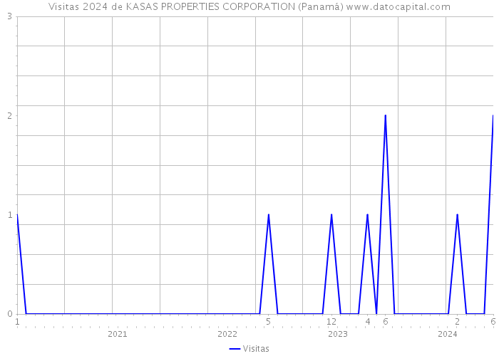 Visitas 2024 de KASAS PROPERTIES CORPORATION (Panamá) 