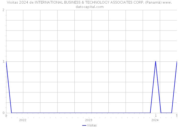 Visitas 2024 de INTERNATIONAL BUSINESS & TECHNOLOGY ASSOCIATES CORP. (Panamá) 