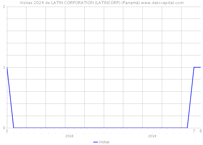 Visitas 2024 de LATIN CORPORATION (LATINCORP) (Panamá) 