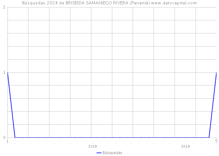 Búsquedas 2024 de BRISEIDA SAMANIEGO RIVERA (Panamá) 
